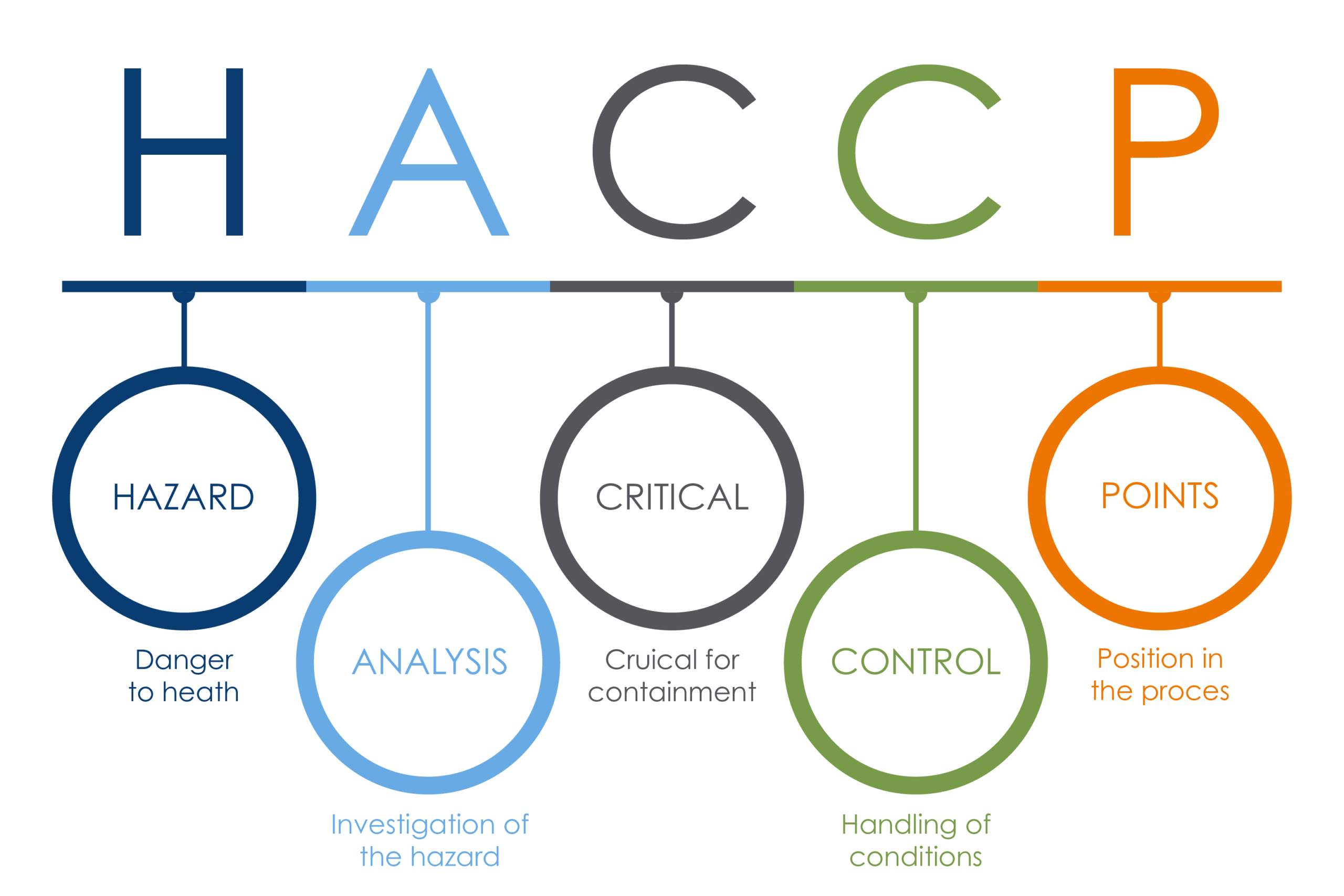 https://theaustin.com/wp-content/uploads/2024/01/HACCP_graphic.png